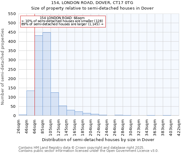 154, LONDON ROAD, DOVER, CT17 0TG: Size of property relative to detached houses in Dover