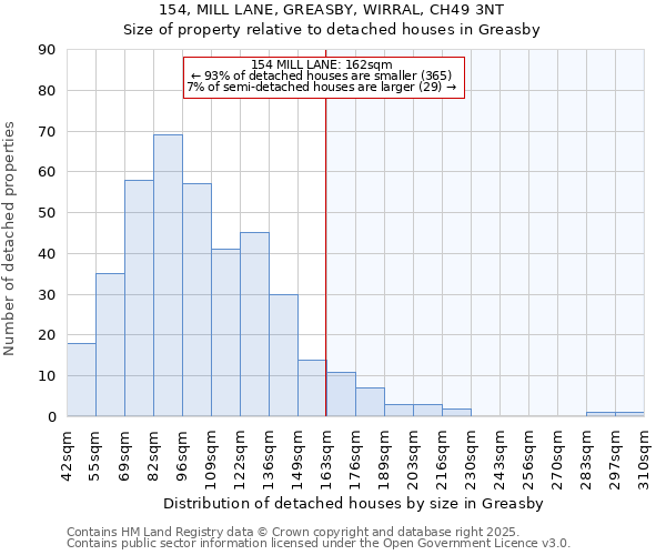 154, MILL LANE, GREASBY, WIRRAL, CH49 3NT: Size of property relative to detached houses in Greasby