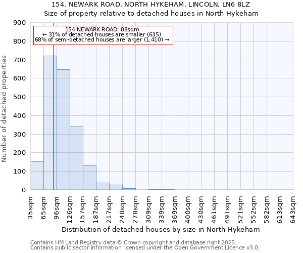 154, NEWARK ROAD, NORTH HYKEHAM, LINCOLN, LN6 8LZ: Size of property relative to detached houses in North Hykeham