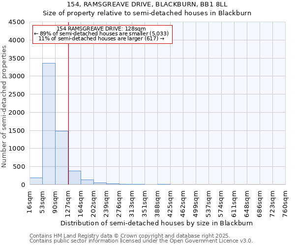 154, RAMSGREAVE DRIVE, BLACKBURN, BB1 8LL: Size of property relative to detached houses in Blackburn