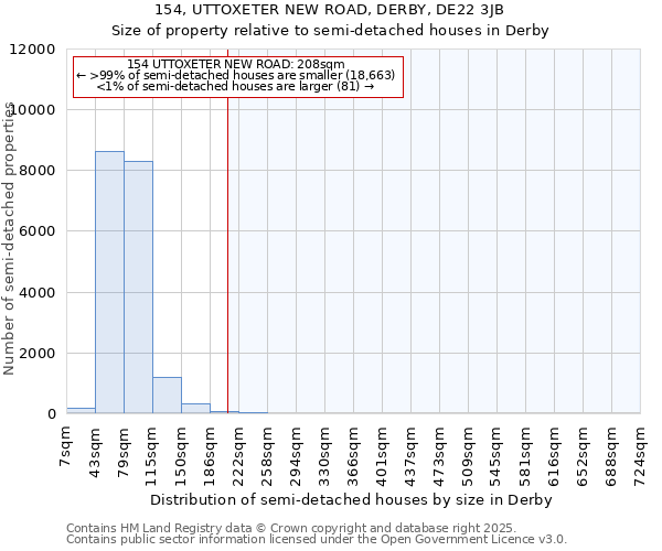 154, UTTOXETER NEW ROAD, DERBY, DE22 3JB: Size of property relative to detached houses in Derby