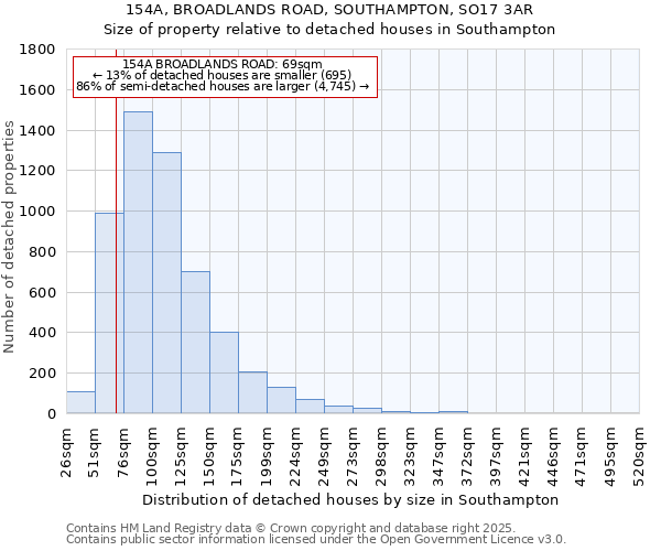 154A, BROADLANDS ROAD, SOUTHAMPTON, SO17 3AR: Size of property relative to detached houses in Southampton