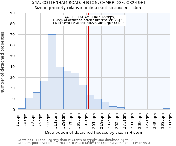 154A, COTTENHAM ROAD, HISTON, CAMBRIDGE, CB24 9ET: Size of property relative to detached houses in Histon