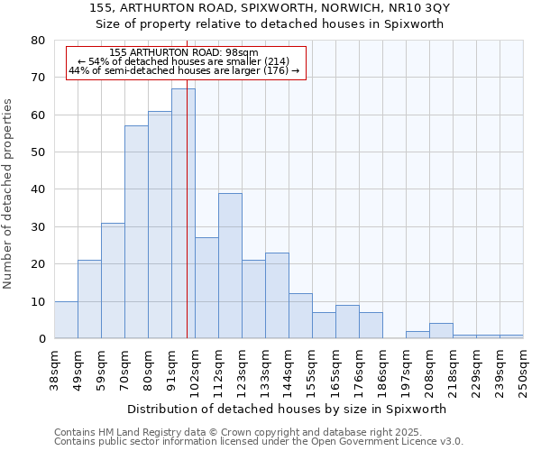 155, ARTHURTON ROAD, SPIXWORTH, NORWICH, NR10 3QY: Size of property relative to detached houses in Spixworth