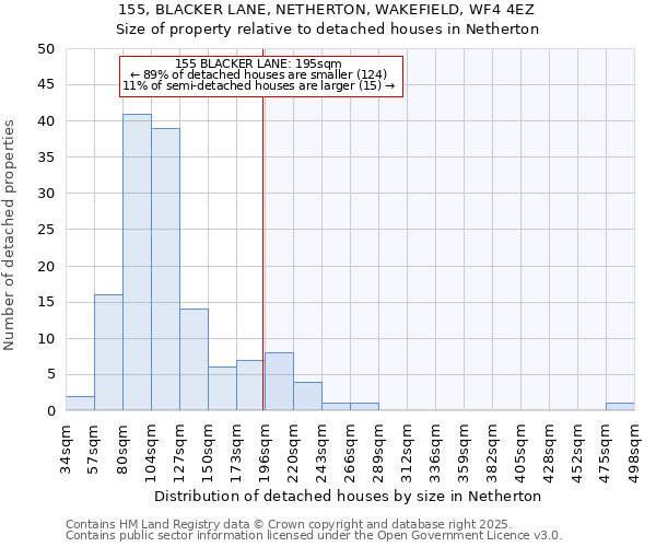 155, BLACKER LANE, NETHERTON, WAKEFIELD, WF4 4EZ: Size of property relative to detached houses in Netherton