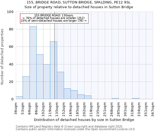 155, BRIDGE ROAD, SUTTON BRIDGE, SPALDING, PE12 9SL: Size of property relative to detached houses in Sutton Bridge