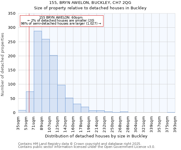 155, BRYN AWELON, BUCKLEY, CH7 2QG: Size of property relative to detached houses in Buckley