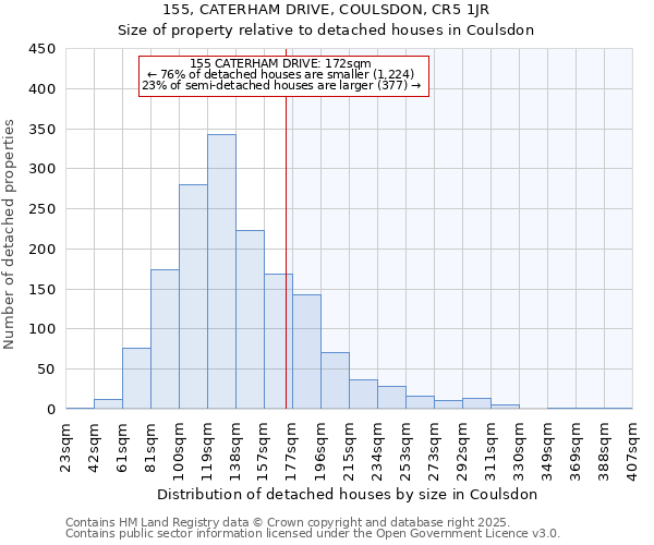 155, CATERHAM DRIVE, COULSDON, CR5 1JR: Size of property relative to detached houses in Coulsdon