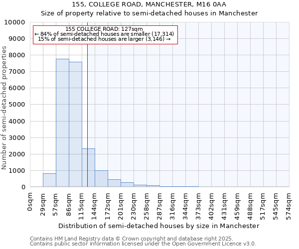 155, COLLEGE ROAD, MANCHESTER, M16 0AA: Size of property relative to detached houses in Manchester