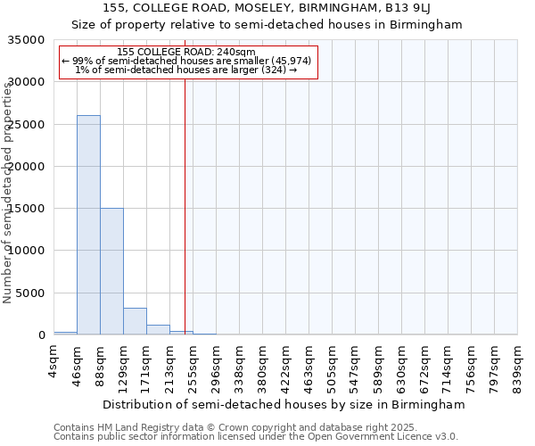 155, COLLEGE ROAD, MOSELEY, BIRMINGHAM, B13 9LJ: Size of property relative to detached houses in Birmingham