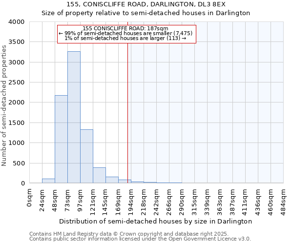 155, CONISCLIFFE ROAD, DARLINGTON, DL3 8EX: Size of property relative to detached houses in Darlington