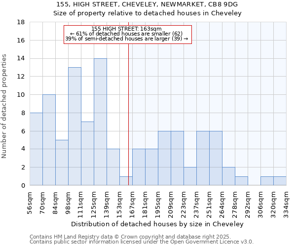 155, HIGH STREET, CHEVELEY, NEWMARKET, CB8 9DG: Size of property relative to detached houses in Cheveley