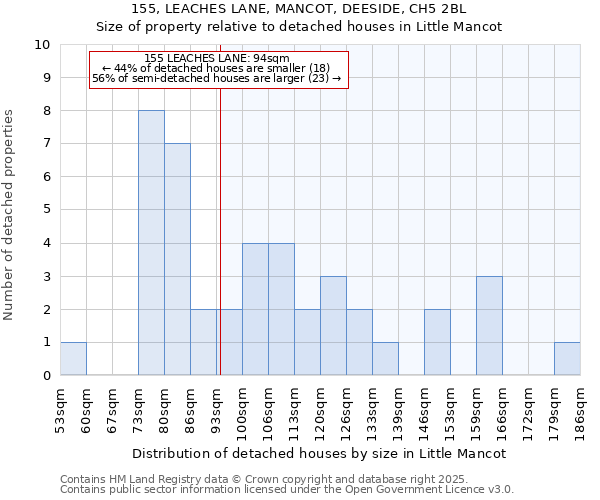 155, LEACHES LANE, MANCOT, DEESIDE, CH5 2BL: Size of property relative to detached houses in Little Mancot