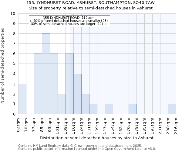 155, LYNDHURST ROAD, ASHURST, SOUTHAMPTON, SO40 7AW: Size of property relative to detached houses in Ashurst