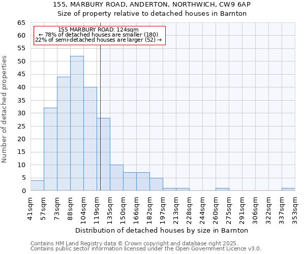 155, MARBURY ROAD, ANDERTON, NORTHWICH, CW9 6AP: Size of property relative to detached houses in Barnton