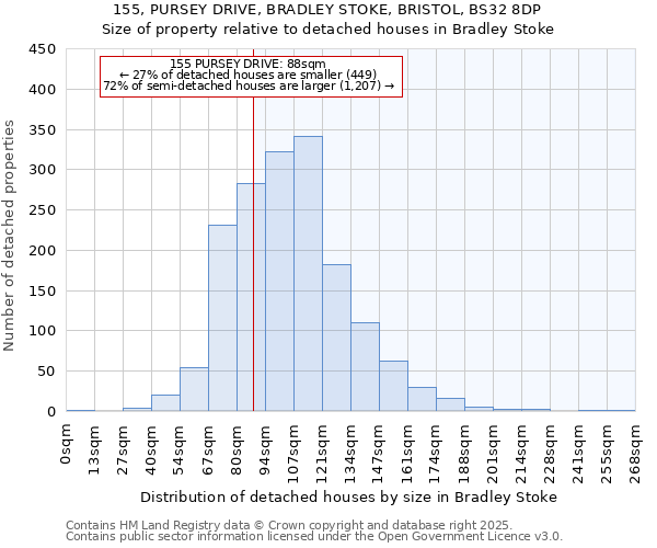 155, PURSEY DRIVE, BRADLEY STOKE, BRISTOL, BS32 8DP: Size of property relative to detached houses in Bradley Stoke