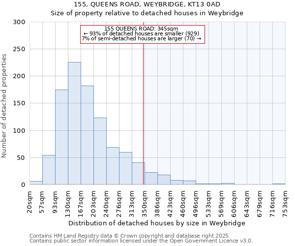 155, QUEENS ROAD, WEYBRIDGE, KT13 0AD: Size of property relative to detached houses in Weybridge