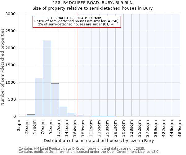 155, RADCLIFFE ROAD, BURY, BL9 9LN: Size of property relative to detached houses in Bury