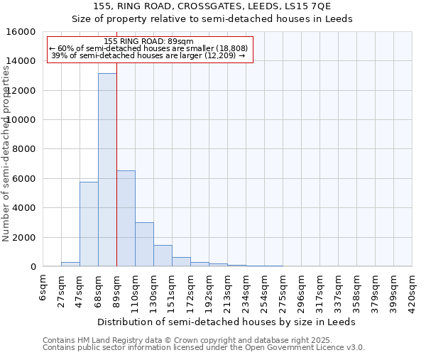 155, RING ROAD, CROSSGATES, LEEDS, LS15 7QE: Size of property relative to detached houses in Leeds