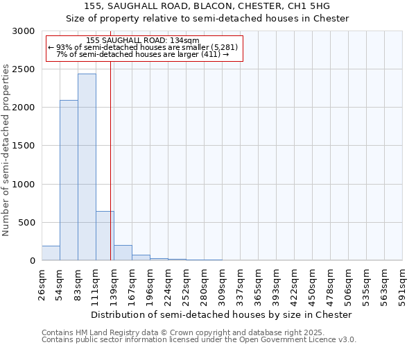 155, SAUGHALL ROAD, BLACON, CHESTER, CH1 5HG: Size of property relative to detached houses in Chester