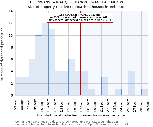 155, SWANSEA ROAD, TREBANOS, SWANSEA, SA8 4BS: Size of property relative to detached houses in Trebanos