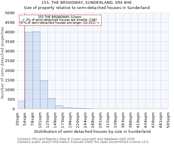 155, THE BROADWAY, SUNDERLAND, SR4 8HE: Size of property relative to detached houses in Sunderland