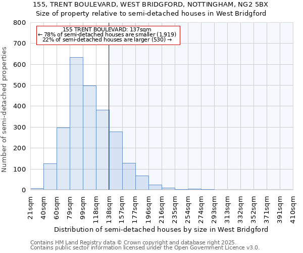 155, TRENT BOULEVARD, WEST BRIDGFORD, NOTTINGHAM, NG2 5BX: Size of property relative to detached houses in West Bridgford