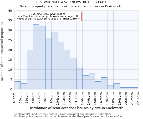 155, WADNALL WAY, KNEBWORTH, SG3 6DT: Size of property relative to detached houses in Knebworth