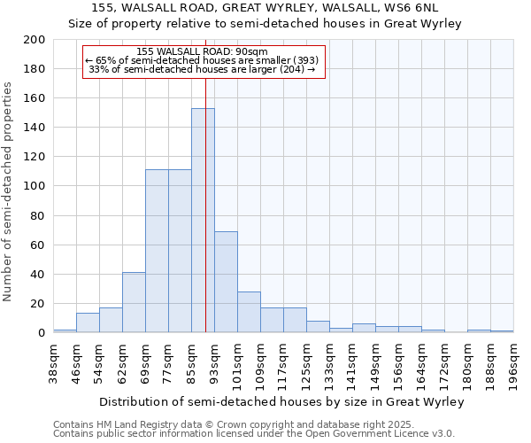 155, WALSALL ROAD, GREAT WYRLEY, WALSALL, WS6 6NL: Size of property relative to detached houses in Great Wyrley