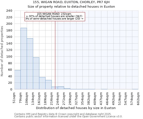 155, WIGAN ROAD, EUXTON, CHORLEY, PR7 6JH: Size of property relative to detached houses in Euxton