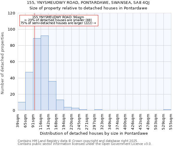 155, YNYSMEUDWY ROAD, PONTARDAWE, SWANSEA, SA8 4QJ: Size of property relative to detached houses in Pontardawe