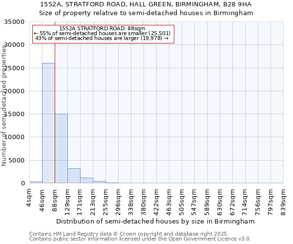 1552A, STRATFORD ROAD, HALL GREEN, BIRMINGHAM, B28 9HA: Size of property relative to detached houses in Birmingham