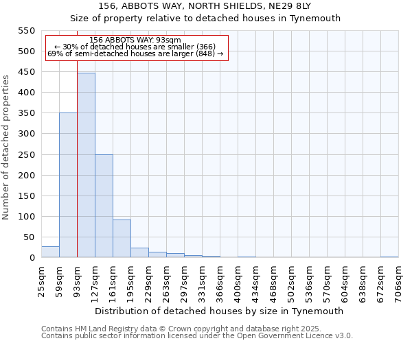 156, ABBOTS WAY, NORTH SHIELDS, NE29 8LY: Size of property relative to detached houses in Tynemouth