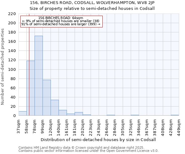 156, BIRCHES ROAD, CODSALL, WOLVERHAMPTON, WV8 2JP: Size of property relative to detached houses in Codsall