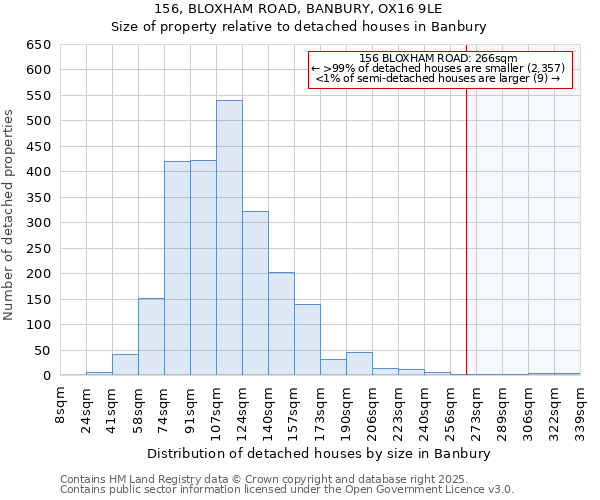 156, BLOXHAM ROAD, BANBURY, OX16 9LE: Size of property relative to detached houses in Banbury