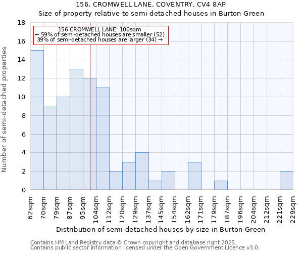 156, CROMWELL LANE, COVENTRY, CV4 8AP: Size of property relative to detached houses in Burton Green