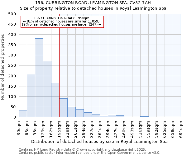 156, CUBBINGTON ROAD, LEAMINGTON SPA, CV32 7AH: Size of property relative to detached houses in Royal Leamington Spa