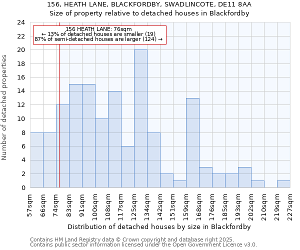 156, HEATH LANE, BLACKFORDBY, SWADLINCOTE, DE11 8AA: Size of property relative to detached houses in Blackfordby