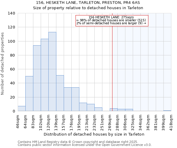 156, HESKETH LANE, TARLETON, PRESTON, PR4 6AS: Size of property relative to detached houses in Tarleton