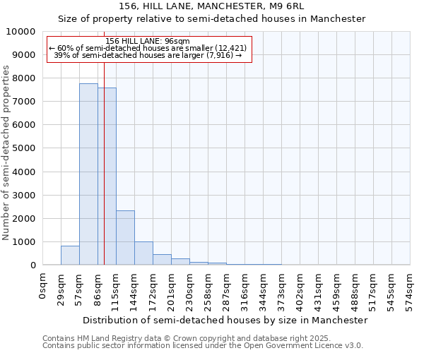 156, HILL LANE, MANCHESTER, M9 6RL: Size of property relative to detached houses in Manchester