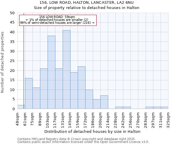 156, LOW ROAD, HALTON, LANCASTER, LA2 6NU: Size of property relative to detached houses in Halton