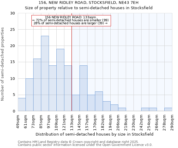 156, NEW RIDLEY ROAD, STOCKSFIELD, NE43 7EH: Size of property relative to detached houses in Stocksfield