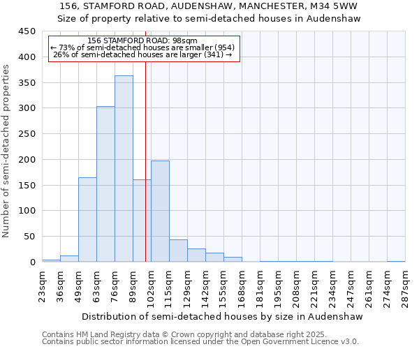 156, STAMFORD ROAD, AUDENSHAW, MANCHESTER, M34 5WW: Size of property relative to detached houses in Audenshaw