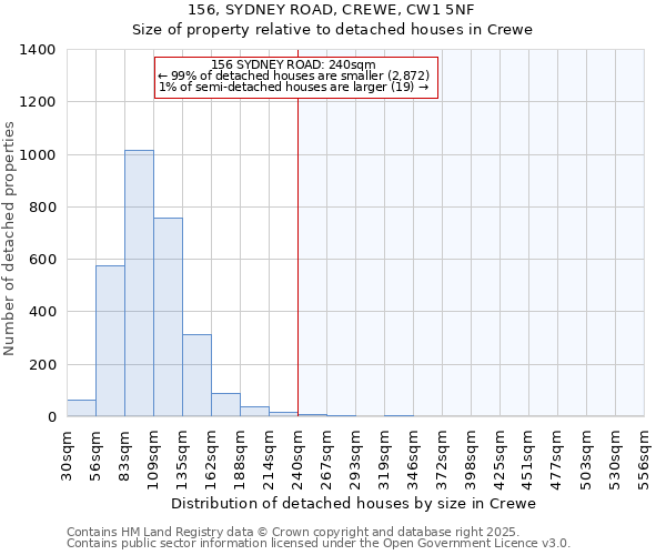 156, SYDNEY ROAD, CREWE, CW1 5NF: Size of property relative to detached houses in Crewe