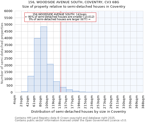 156, WOODSIDE AVENUE SOUTH, COVENTRY, CV3 6BG: Size of property relative to detached houses in Coventry