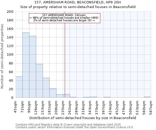 157, AMERSHAM ROAD, BEACONSFIELD, HP9 2EH: Size of property relative to detached houses in Beaconsfield