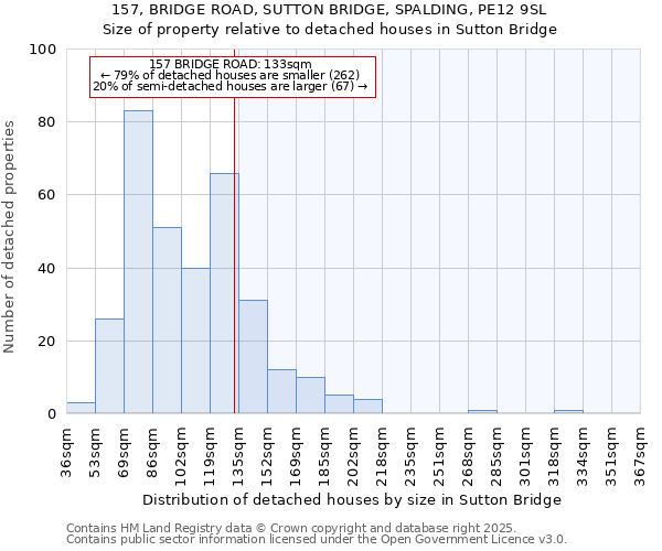 157, BRIDGE ROAD, SUTTON BRIDGE, SPALDING, PE12 9SL: Size of property relative to detached houses in Sutton Bridge