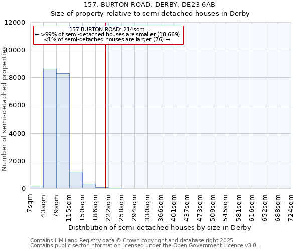 157, BURTON ROAD, DERBY, DE23 6AB: Size of property relative to detached houses in Derby