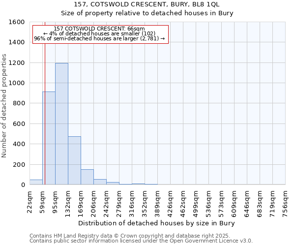 157, COTSWOLD CRESCENT, BURY, BL8 1QL: Size of property relative to detached houses in Bury