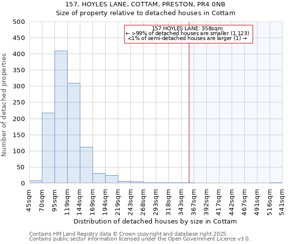 157, HOYLES LANE, COTTAM, PRESTON, PR4 0NB: Size of property relative to detached houses in Cottam